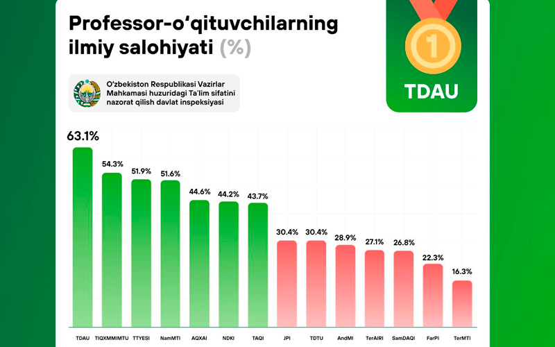 ТГАУ занял первое место по уровню научного потенциала профессорско-преподавательского состава
