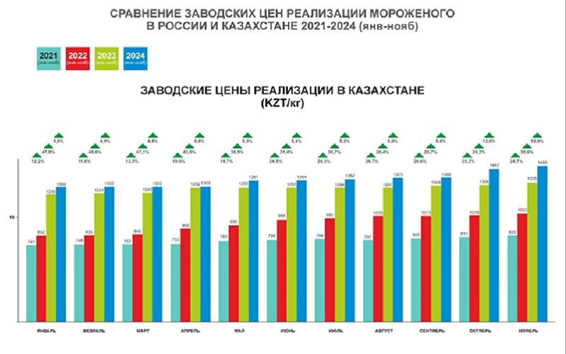 Средняя заводская цена за килограмм мороженого на рынке Казахстана выросла на 13,8% к ноябрю