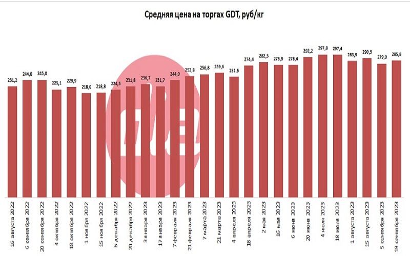 Цены на молочные продукты на торгах GDT продолжили расти 