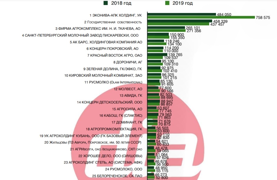 Топ-100 производителей молока Топ-100 производителей молока