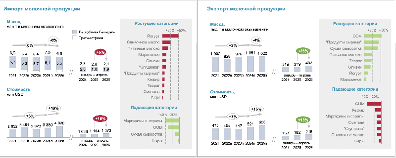 Экспорт российской молочной продукции вырос на 26% в начале 2026 года