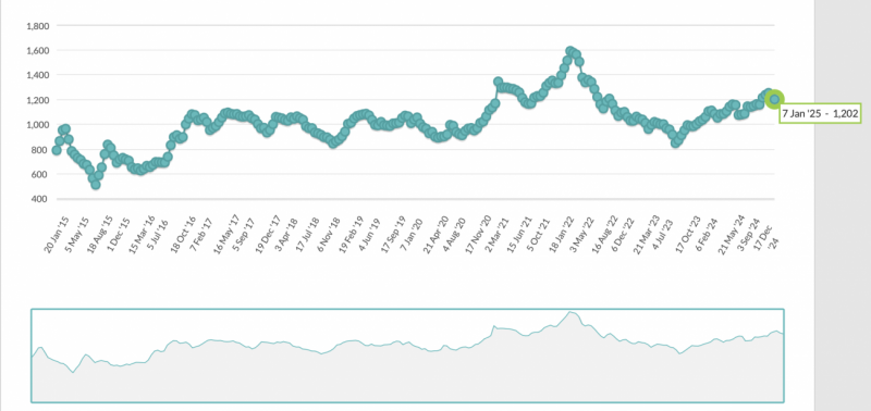 Global Dairy Trade Index Declines as 2025 Begins