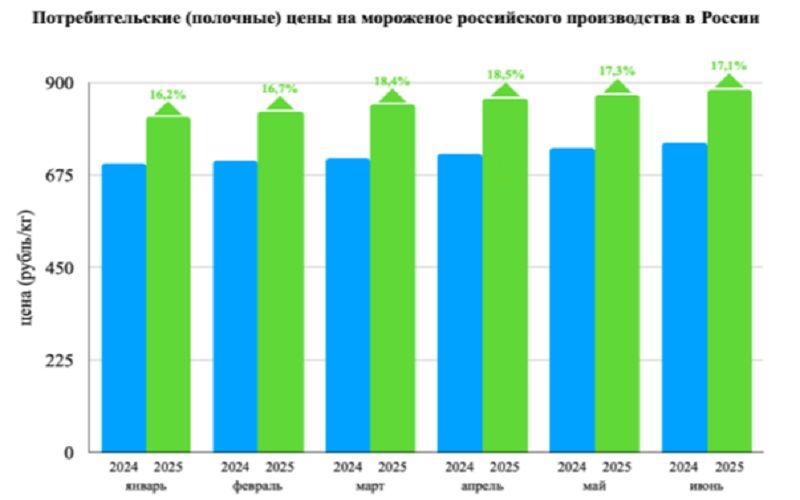 Рост оптовых цен на мороженое в РФ составил 18,6% за полгода