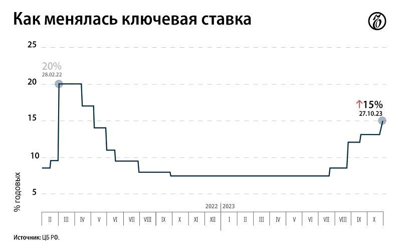 Банк России поднял ключевую ставку до 15%