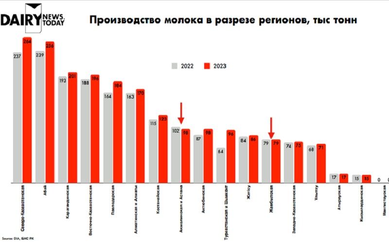 Каковы объемы производства молока в регионах Казахстана? Михаил Мищенко представил аналитику на форуме «PRO Молоко‘24»