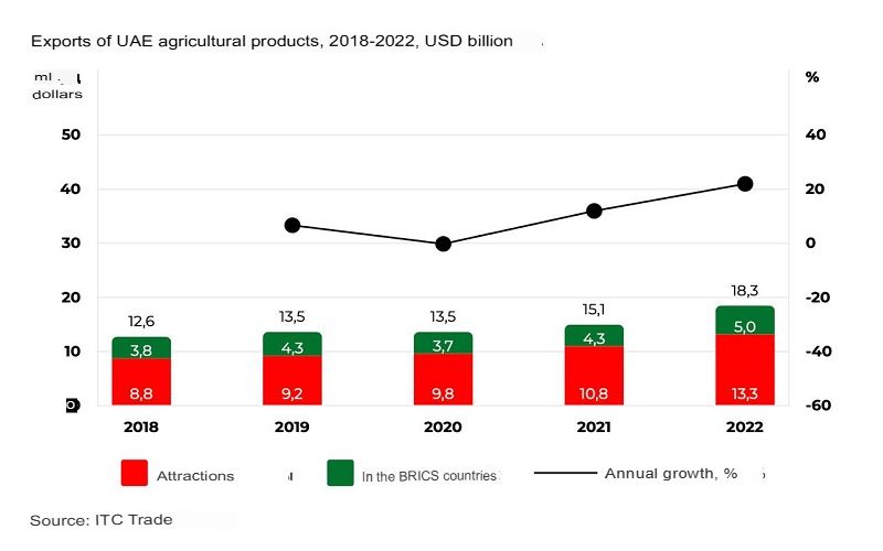 الإمارات العربية المتحدة: الأمن الغذائي في الصحراء وآفاق التعاون مع دول البريكس