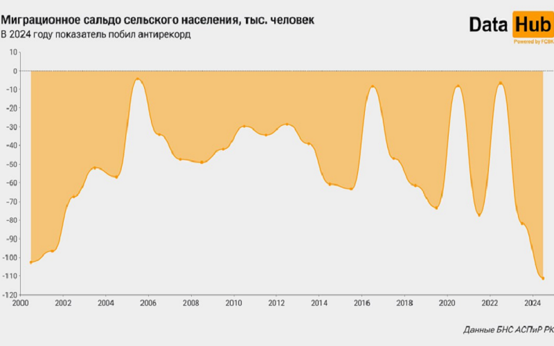 Отток сельского населения Казахстана достиг исторического максимума