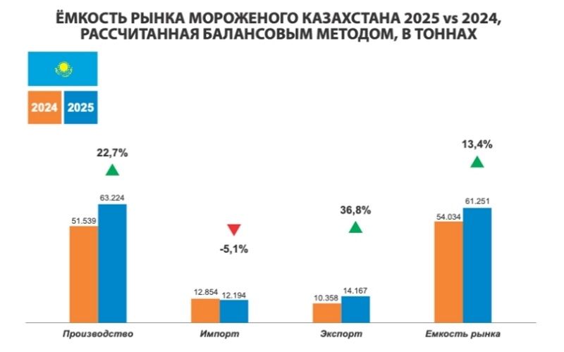 2025年哈萨克斯坦冰淇淋市场增长22%