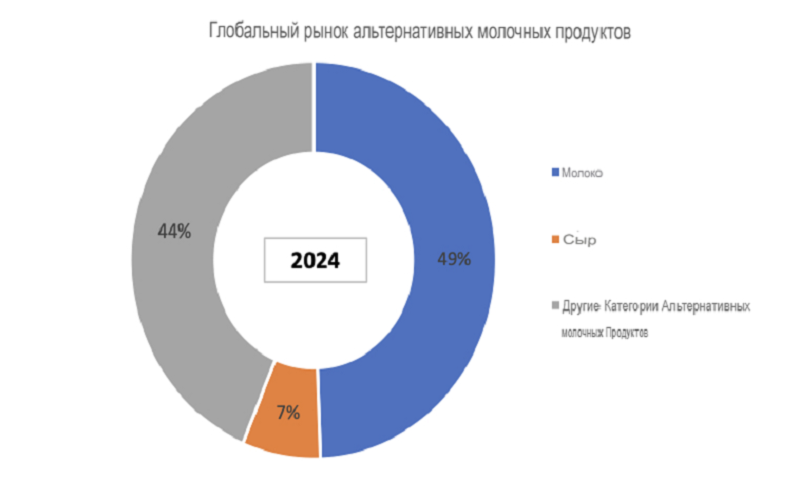 Инновации и устойчивость: тенденции, формирующие рынок альтернативных молочных продуктов