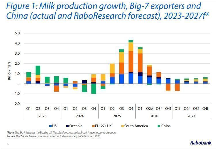 Rabobank projects moderate supply, cautious demand and reshaped dairy trade through 2027