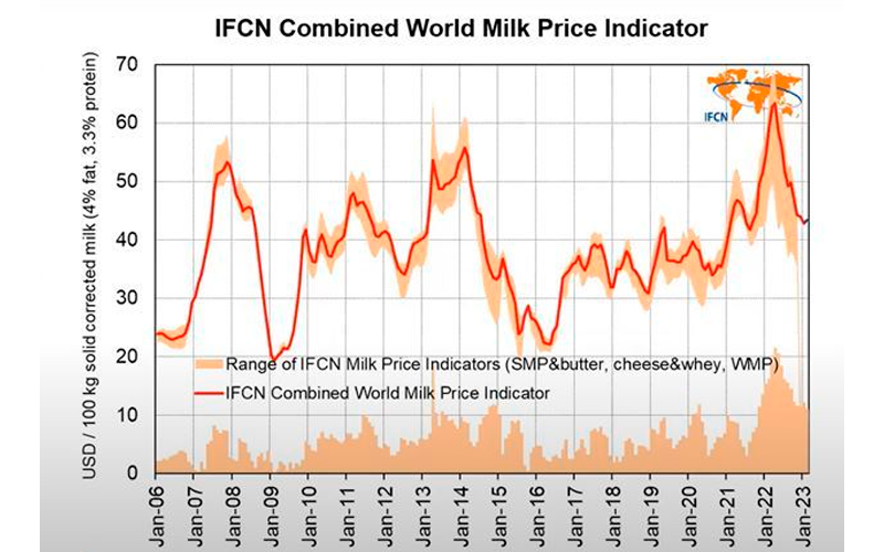 IFCN: средняя цена на сырое молоко в мире в феврале 2023 года составила 43,4 долл/100 кг