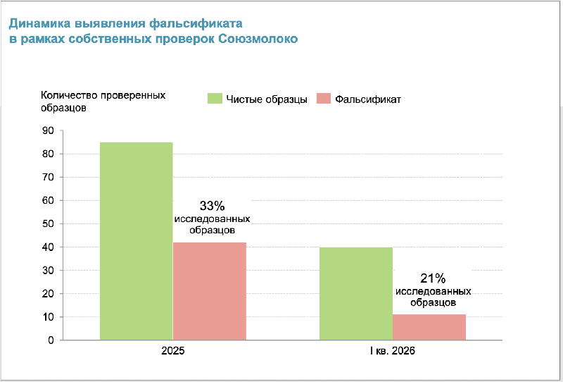 «Союзмолоко» оценило снижение доли фальсификата на молочном рынке в 28%