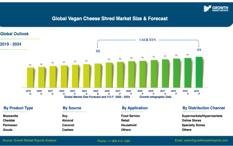 Vegan Cheese Shred Market Projected to Reach USD 3.29 billion by 2033