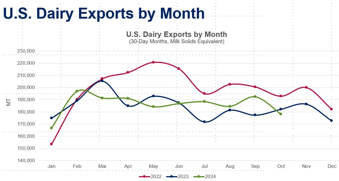 U.S. Dairy Exports Drop 2% in October Amid Challenges in Whey and Milk Powder Markets