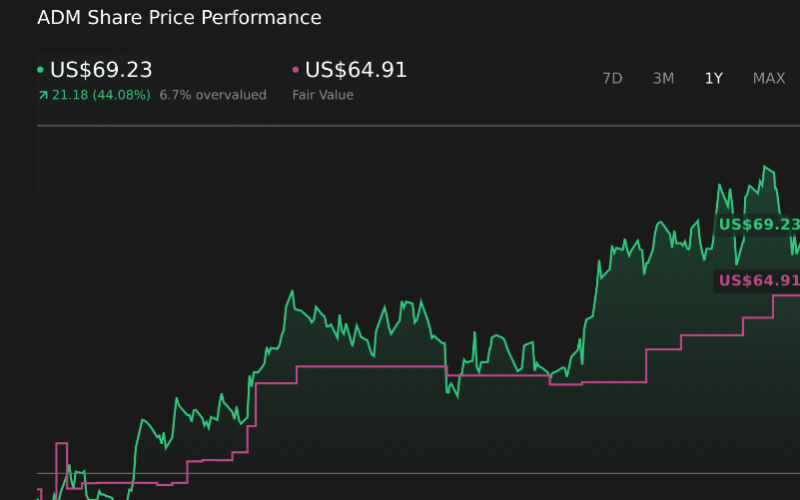 Archer-Daniels-Midland, Süt Karışımlarına Artan Talebi Değerlendiriyor