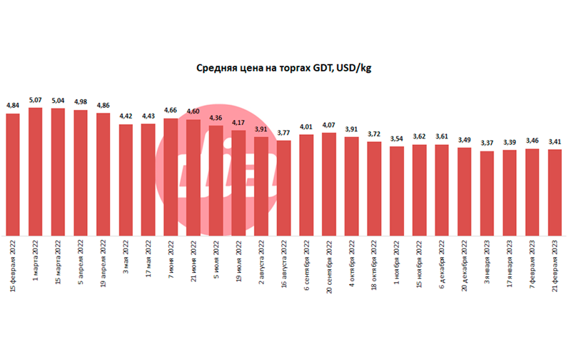 Индекс цен на молочные продукты на торгах GDT снизился на 1,5%