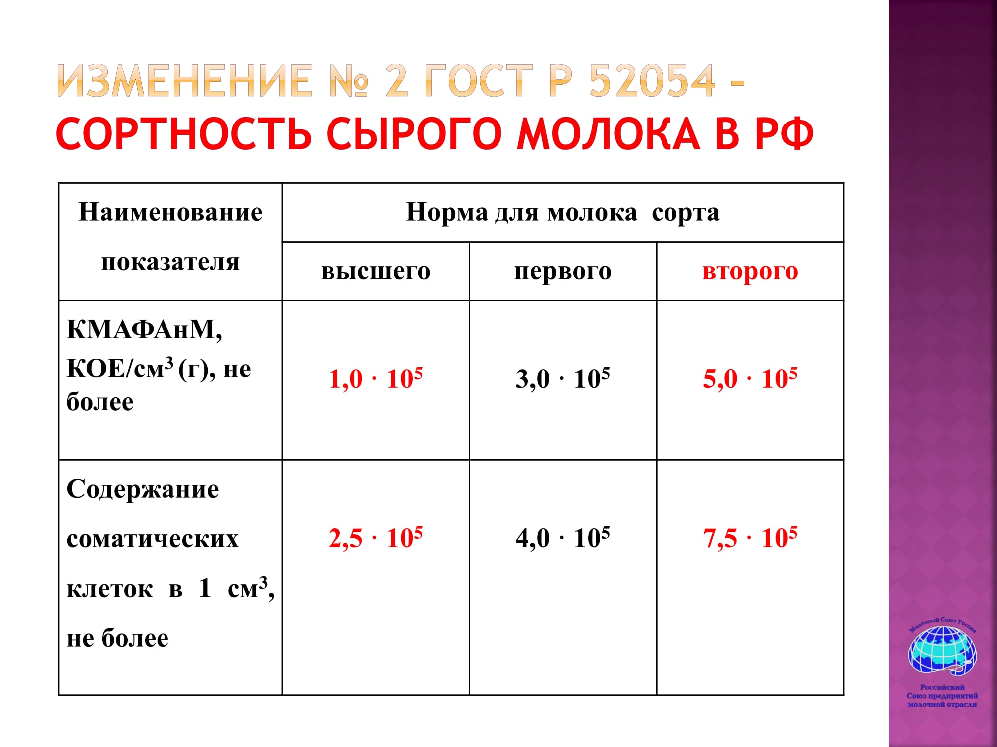 1 сорт молока. 1 сорт молока