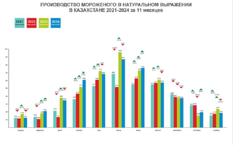 Казахстанский рынок мороженого показывает стабильность после рекордного роста