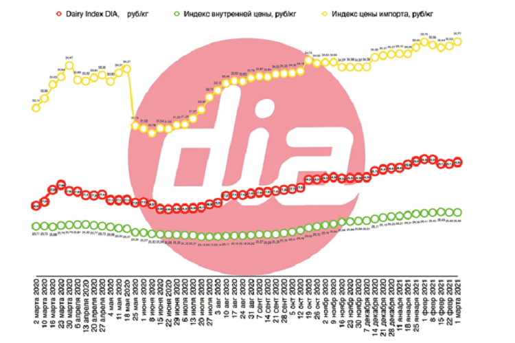 Dairy Index DIA вновь вырос 