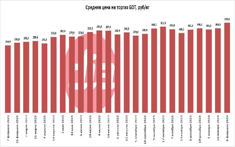 Цена на чеддер на торгах GDT выросла на 6,3%