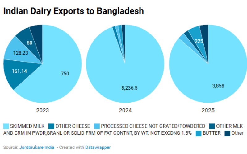 Acuerdo Comercial entre EE. UU. y Bangladesh y Exportaciones Lácteas de India: Una Perspectiva Basada en Datos