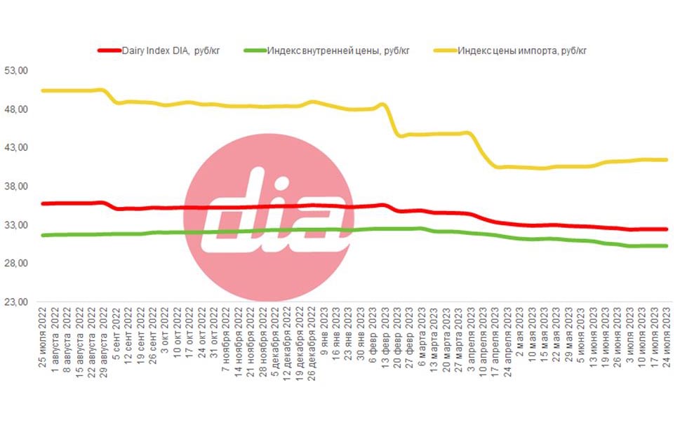 Dairy Index DIA держится на уровне 32,47 руб/кг