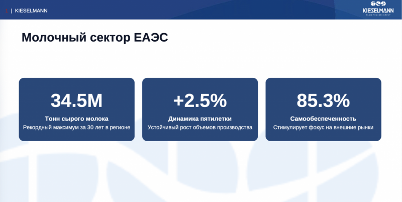Производство сырого молока в ЕАЭС достигло 34,5 млн тонн