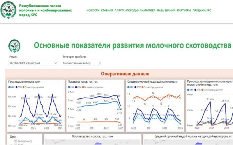 Бизнес-сканер молочной отрасли РК запущен на сайте Республиканской палаты молочных и комбинированных пород КРС