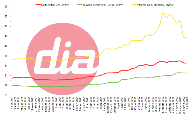 Dairy Index DIA продолжил снижаться