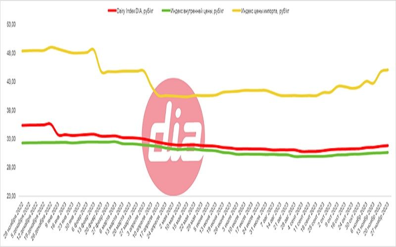 Цена импорта молочных продуктов продолжила расти