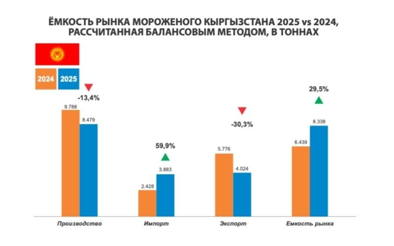 Kyrgyzstan's Ice Cream Market Grows by 29.5% in 2025 Despite Production Decline