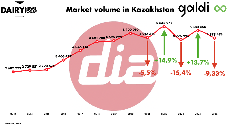 Объём молочного рынка Казахстана составляет около 4,9 млн тонн