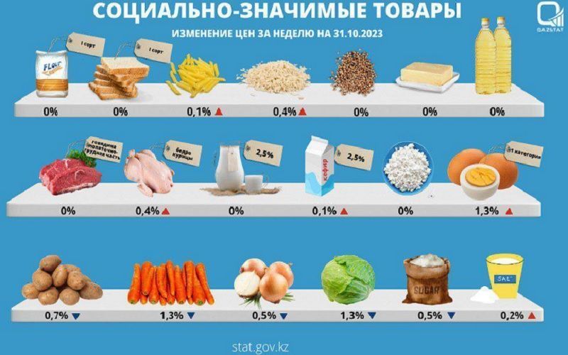 Цены на социально-значимые продукты в Казахстане остались без изменений за неделю Цены на социально-значимые продукты в Казахстане остались без изменений за неделю
