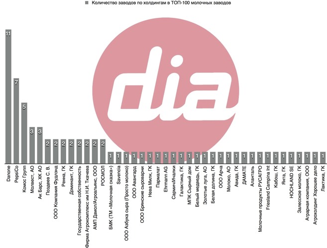 В рейтинг ТОП-100 вошли одиннадцать заводов Danone 