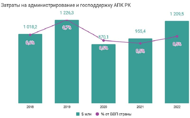 Финансирование Минсельхоза РК и программы субсидирования АПК выросло за последние 5 лет на 65 процентов