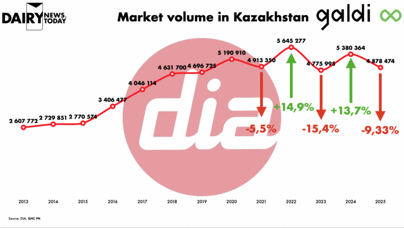 Объём молочного рынка Казахстана составляет около 4,9 млн тонн