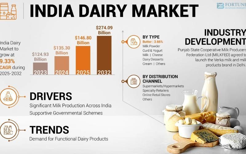 India's Dairy Sector Set for 5% Annual Growth, Driven by Domestic Demand and Cooperative Strength: Ind-Ra