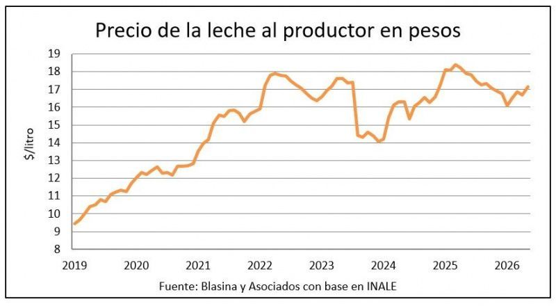 Uruguay's Conaprole Achieves Record Production Amid Spring Sales Uncertainty