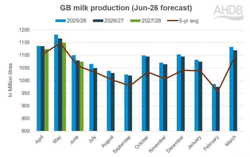 Decline in British Milk Production as Farmers Exit Amid High Costs