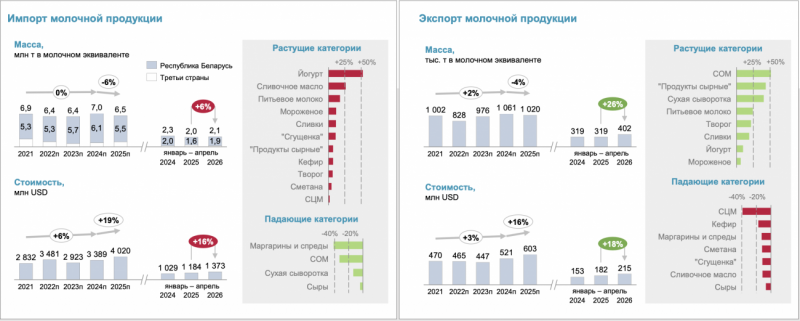 Экспорт российской молочной продукции вырос на 26% в начале 2026 года