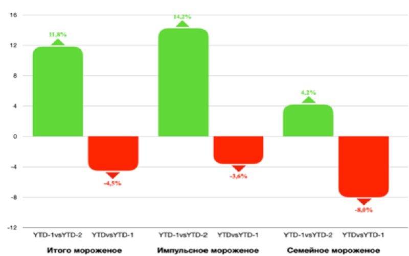 Ice Cream Sales in Russia Decrease by 4.5% in the First Half of 2025