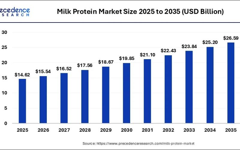 Global Demand for Protein Drives High Fonterra Milk Prices