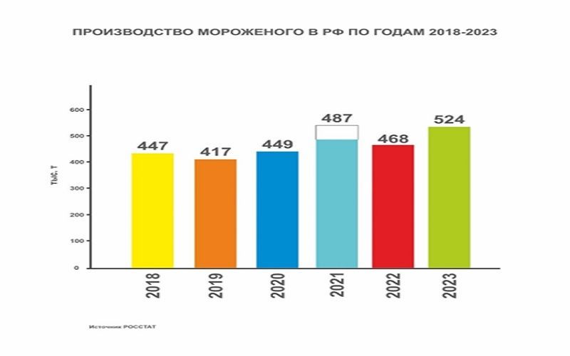 Рекордное производство мороженого в 2023 году в России превысило полмиллиона тонн  
