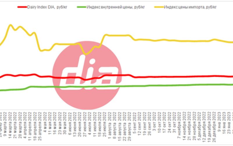 Dairy Index DIA остался на уровне прошлой недели - 35,55 руб/кг