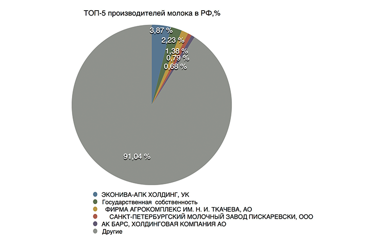 Доля ТОП-100 производителей молока на российском рынке выросла до 28,42% Доля ТОП-100 производителей молока на российском рынке выросла до 28,42%