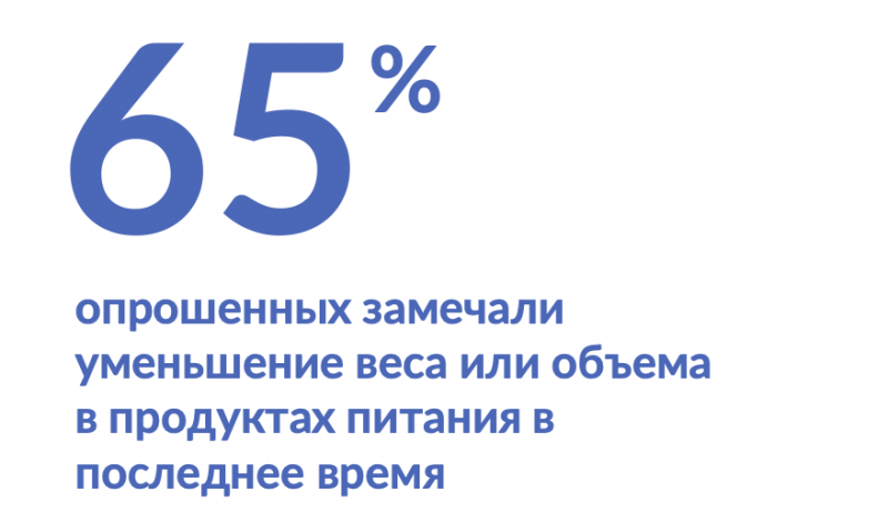 65% российских покупателей заметили уменьшение размера упаковок продуктов 65% российских покупателей заметили уменьшение размера упаковок продуктов