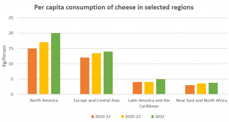 Cheese Evolution: Health Trends Fuel Dairy Ingredients Boom