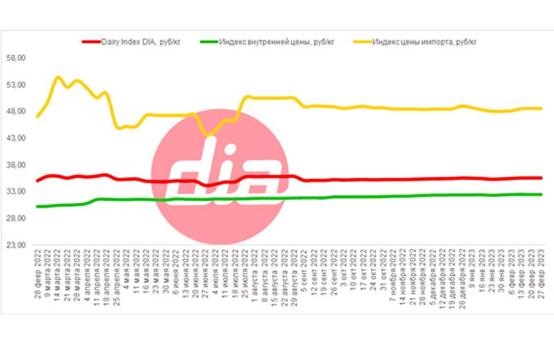 Dairy Index DIA по-прежнему держится на уровне 35,55 руб/кг