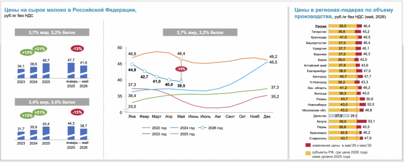 Средняя цена сырого молока в России снизилась на 13%