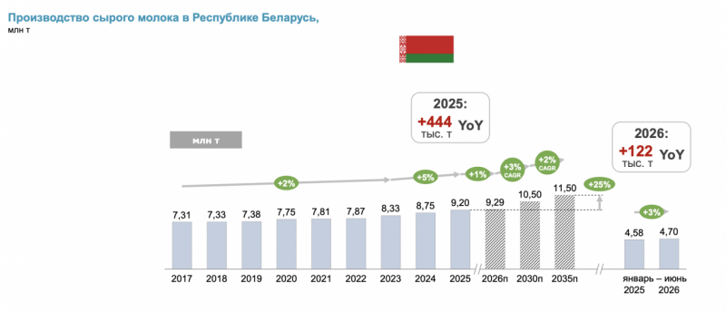 Поставки молочной продукции из Беларуси в Россию выросли на 18,6%